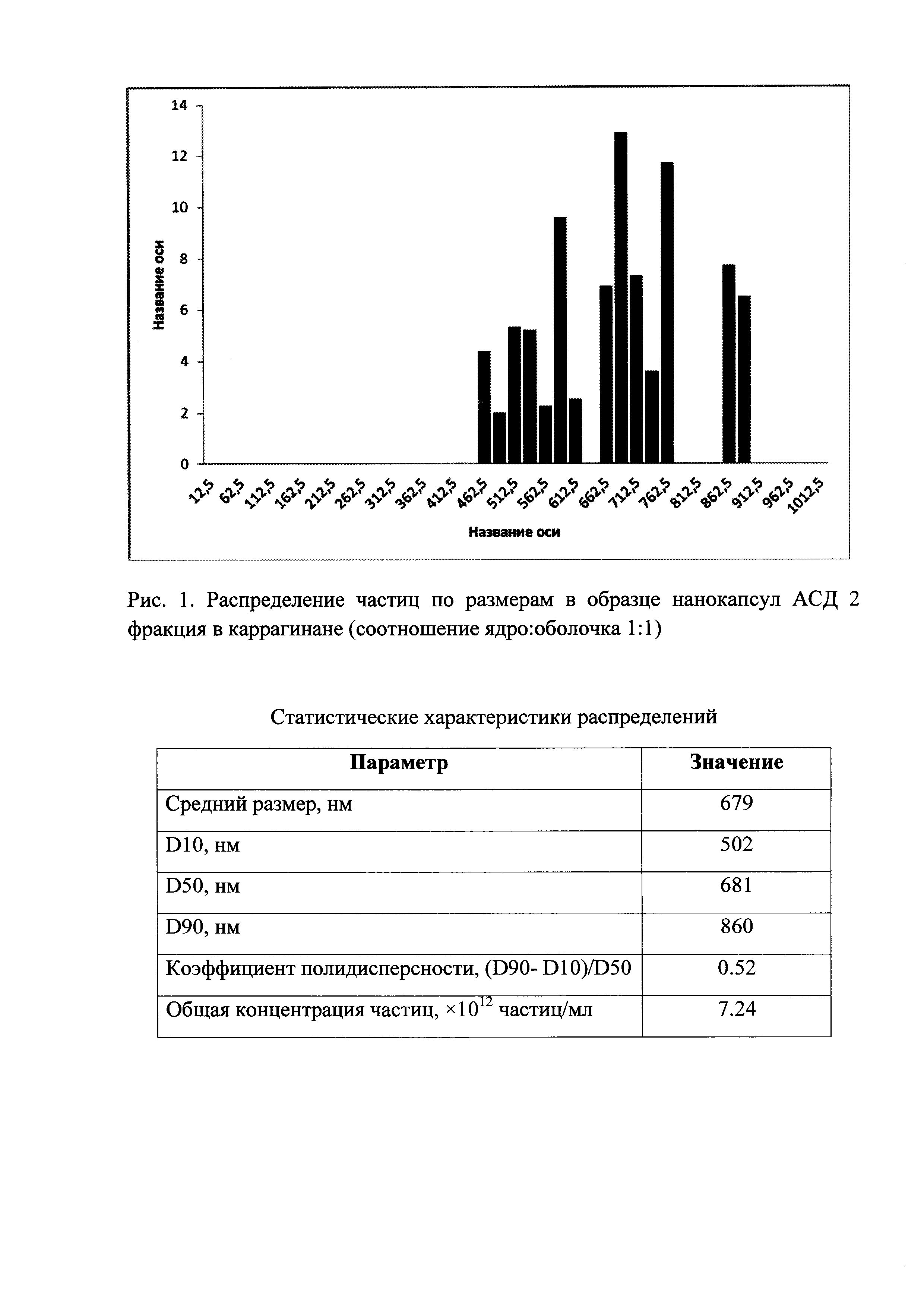 Способ получения нанокапсул антисептика-стимулятора Дорогова (АСД) 2 фракция в каррагинане