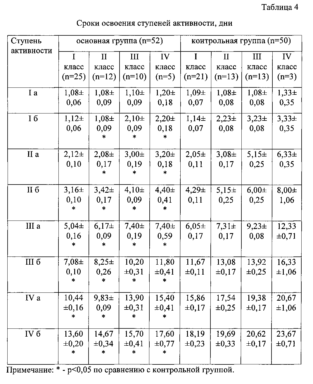 Ступень двигательной активности. Ступенчатая таблица ступеней. Таблица ступеней. Таблица ступени реабилитации им.