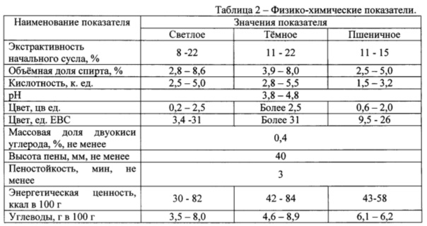 Экстрактивность начального сусла что это. Физико-химические показатели пива. Физико-химические показатели пива таблица. Химический состав пива. Таблица экстрактивность начального сусла.