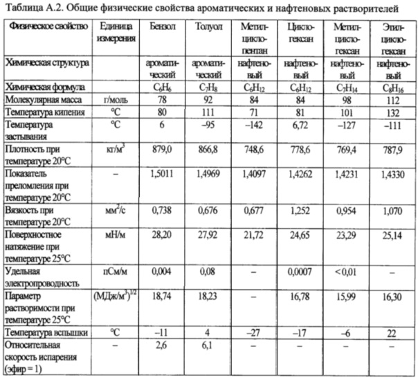 Температура вспышки жидкости. Температура вспышки веществ таблица. Температура вспышки нефти таблица. Скорость испарения растворителей. Температура вспышки растворителей таблица.