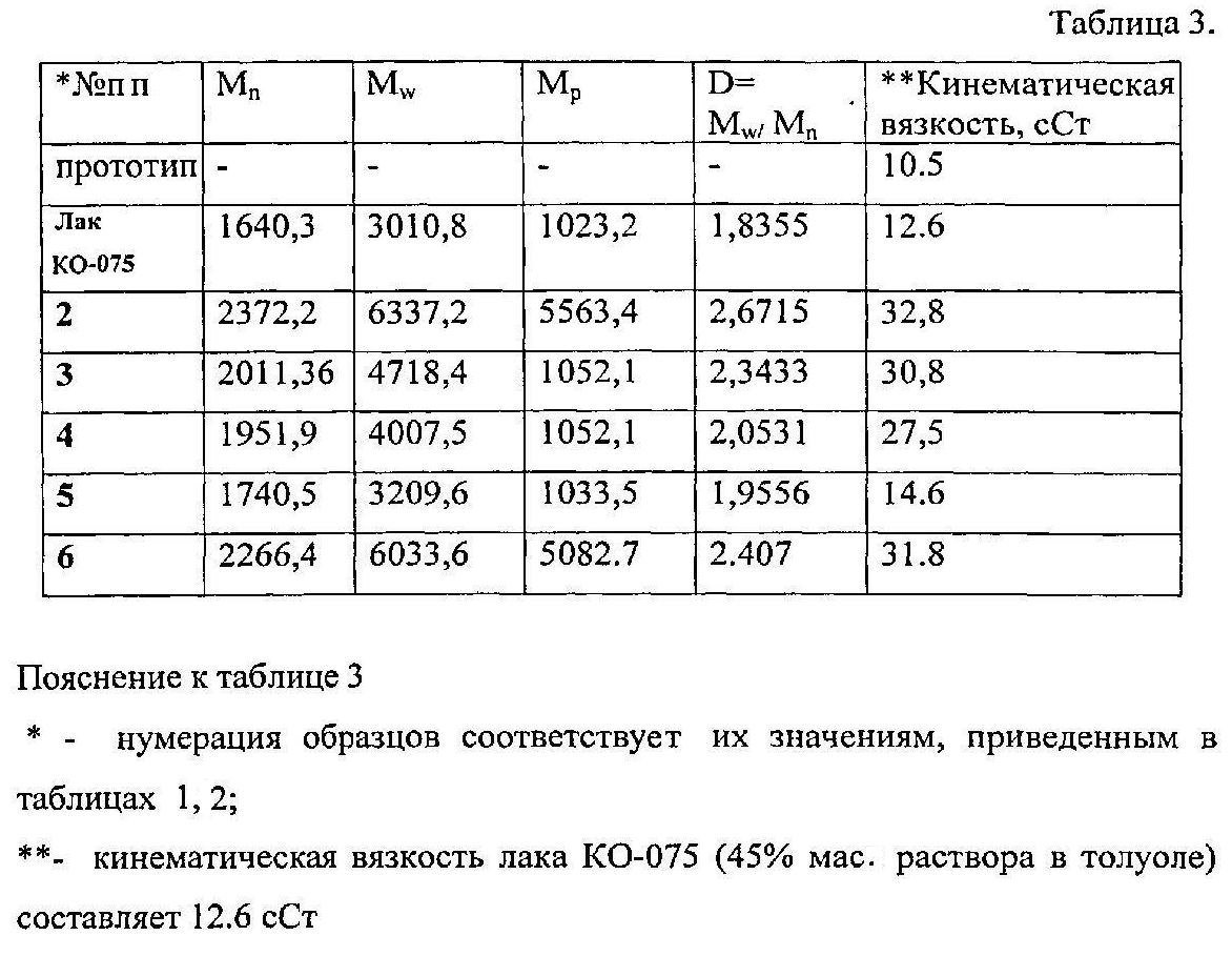 Кинематическая вязкость си. Вязкость лака. Кинематическая вязкость воздуха. Способы получения полиорганосилоксанов. Динамическая и кинематическая вязкость.