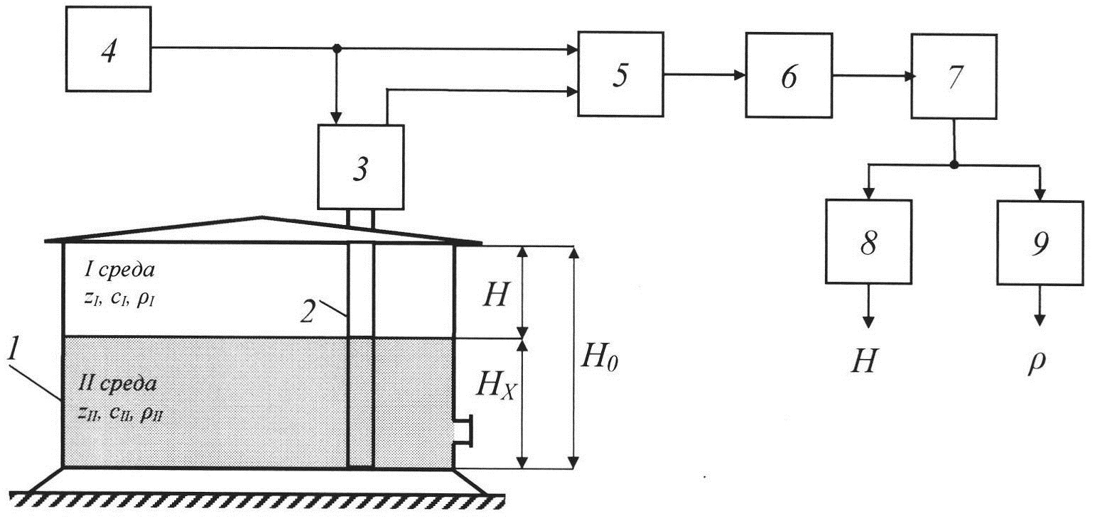 Способ дистанционного контроля уровня и плотности жидкости в резервуаре